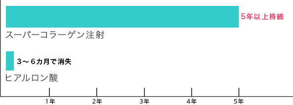 スーパーコラーゲンとヒアルロン酸の持続期間の比較